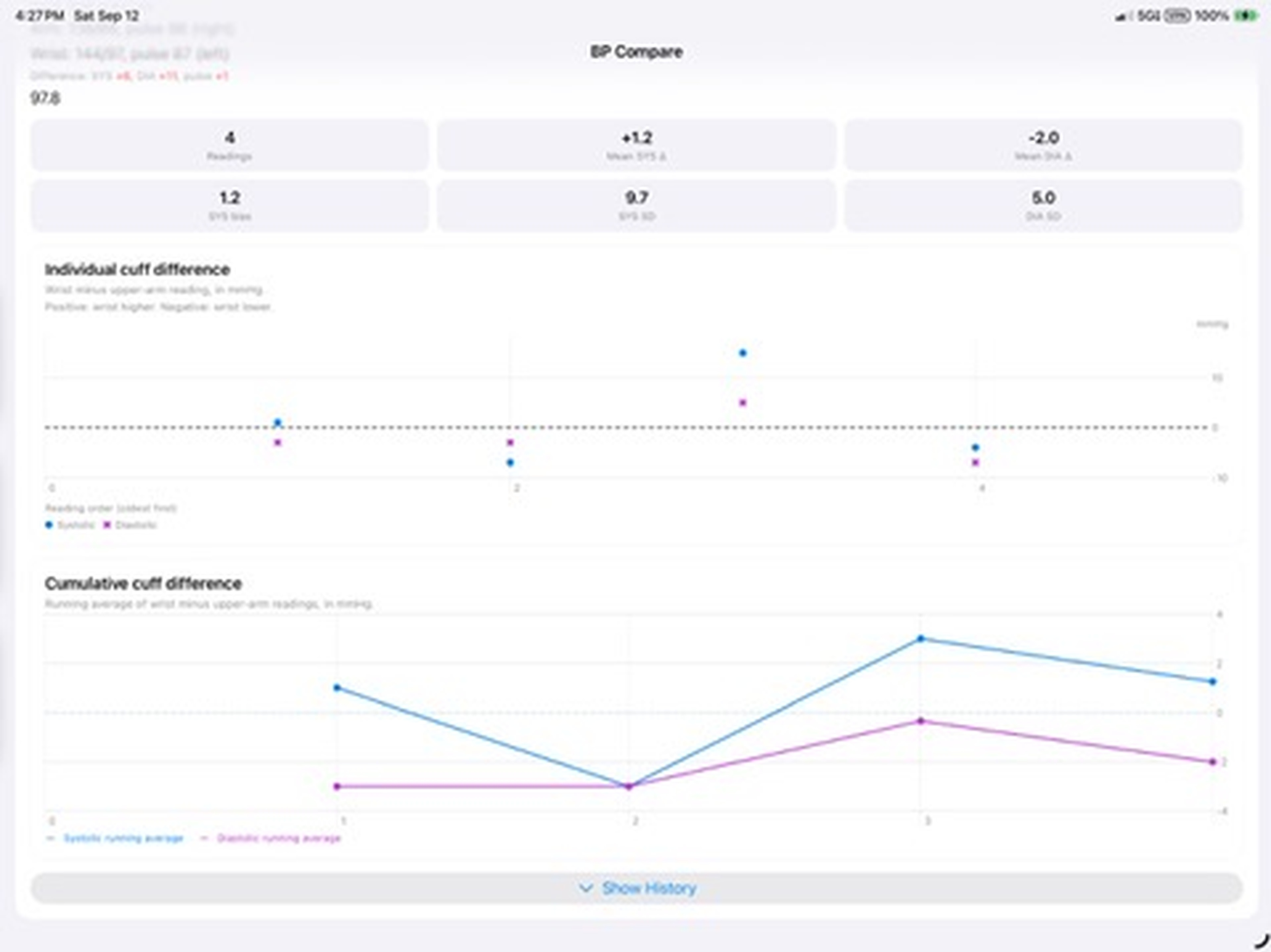 BP Compare on iPad showing individual cuff differences above the cumulative cuff-difference chart
